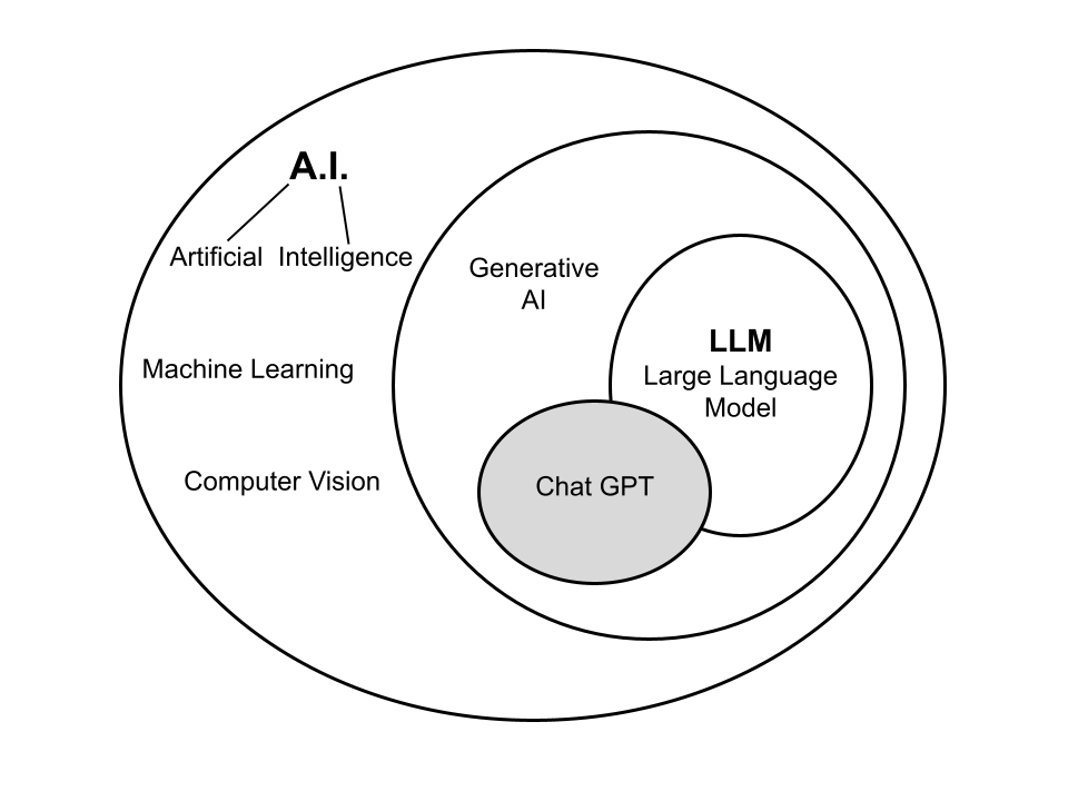 diagram of AI